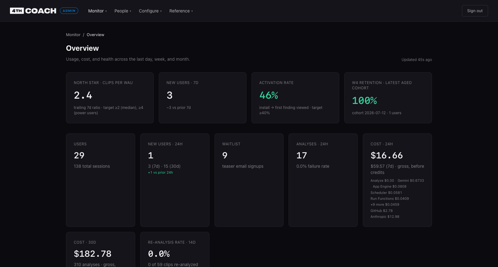 The admin Overview dashboard: north-star and usage KPIs, waitlist, and an itemized cost pipeline (per-service spend), auto-updated from the rollups.